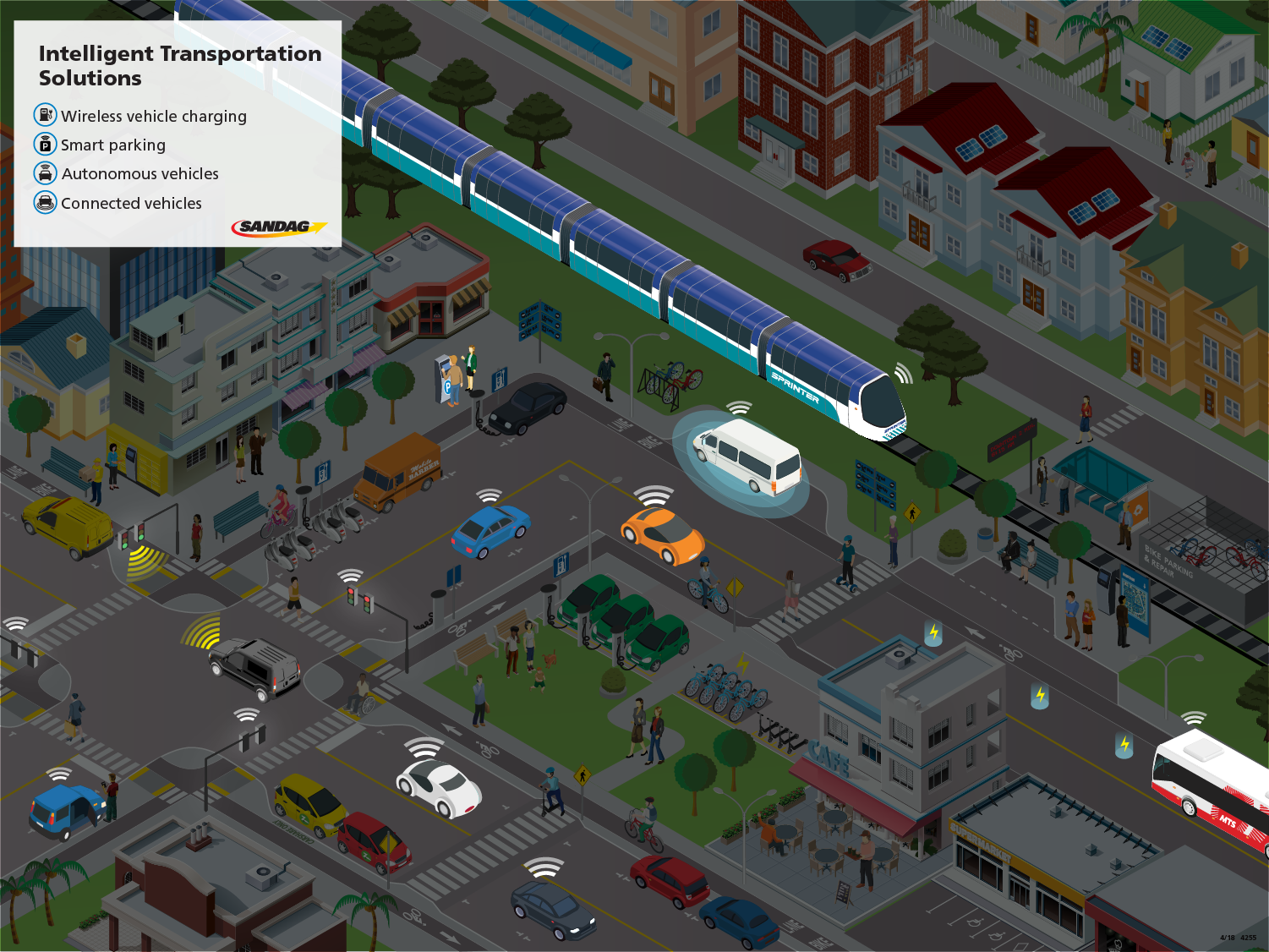 The Intelligent Transportation Systems layer depicts how technology can be leveraged to enhance mobility while fostering a safe and convenient environment for all mobility hub users. Example technologies include wireless in-road vehicle charging, smart parking kiosks that facilitate reservation and mobile payment, and autonomous and connected vehicles that communicate with each other and the surrounding infrastructure. 