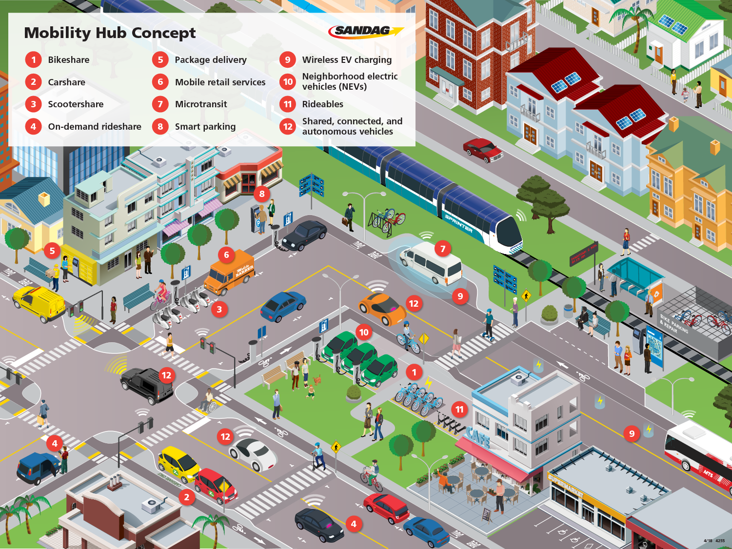 Mobility hubs are places of connectivity where different modes of travel – walking, biking, transit, and shared mobility – come together and where there is a concentration of employment, housing, shopping, and/or recreation. They provide an integrated suite of mobility services, amenities, and technologies to bridge the distance between high-frequency transit and an individual’s origin or destination. This graphic is divided into layers that illustrate the various features that may comprise a mobility hub.