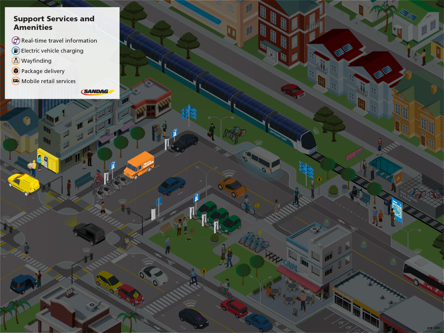 The Support Services layer includes amenities that help make traveling both seamless and convenient. Real-time travel information displays and interactive trip planning kiosks help people connect to transit and a wide range of shared mobility services. Electric vehicle charging stations power both personal vehicles and shared vehicle and scooter fleets. Conveniently located package delivery stations and mobile retail services reduce the need to drive alone to complete daily errands. 
